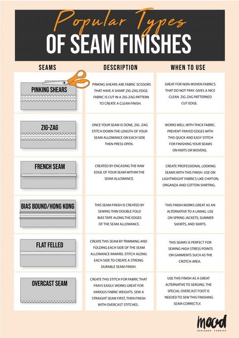 The image shows a chart with a description for each popular seam finish, including pinking shears, zig-zag, french seam, bias bound/hong kong, flat felled, and overcast seam. Types Of Stitches Sewing, Finishing Seams, Types Of Seams, Seam Finishes, Mood Sewciety, Sewing Seams, Pinking Shears, Easy Stitch, Sewing Stitches