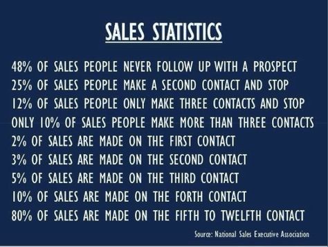 Sales stats Sales Motivation Quotes, Sales Statistics, Sales Motivation, Sales Quotes, Sales Tactics, Cold Calling, Career Quotes, Sales People, Going For Gold