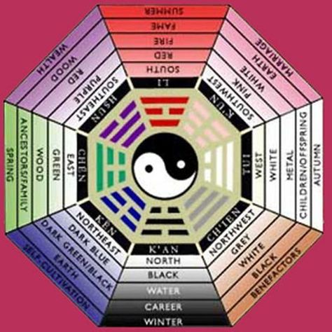 Feng Shui Birth Element - Knowing the best Feng Shui tips for your birth element or a combination of the birth elements that reside under your roof can make a difference in the flow of energy in your home. Feng Shui Bedroom Tips, Element Chart, Feng Shui Elements, Feng Shui Bagua, Bagua Map, Chi Energy, Healthy Holistic Living, Feng Shui Bedroom, Feng Shui House