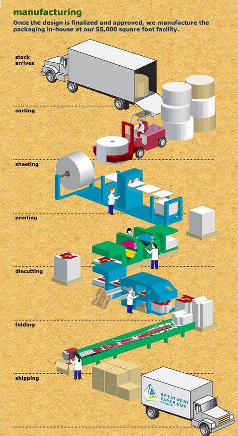 Package manufacturing infographic on Behance Manufacturing Infographic, Logging Equipment, Textile Manufacturing, Forestry Equipment, Packaging Company, Treasure Map, Packaging Manufacturers, Industrial Wood, Mining Equipment