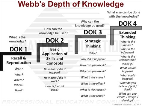 H.O.T. / D.O.K.: Teaching Higher Order Thinking and Depth of Knowledge: Burn This! Why the D.O.K. Wheel Does NOT Address Depth of Knowledge Instructional Planning, Higher Order Thinking Skills, Literacy Coaching, Systems Thinking, Depth Of Knowledge, We Need To Talk, Higher Order Thinking, Effective Teaching, Instructional Strategies