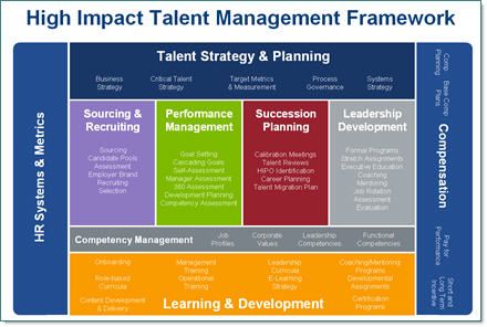 Employee Development, Talent Development, Leadership Management, Talent Acquisition, Business Problems, Change Management, Talent Management, Education Design, Plan Template