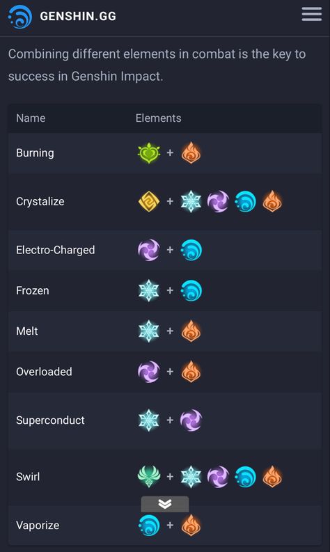 https://genshin.gg/elements Genshin Impact Beginner Guide, Genshin Nicknames Ideas, Heavenly Principles Genshin, Genshin Elemental Reactions, Genshin Impact Tips For Beginners, Genshin Impact Builds, Genshin Impact Tips, Genshin Hacks, Genshin Elements