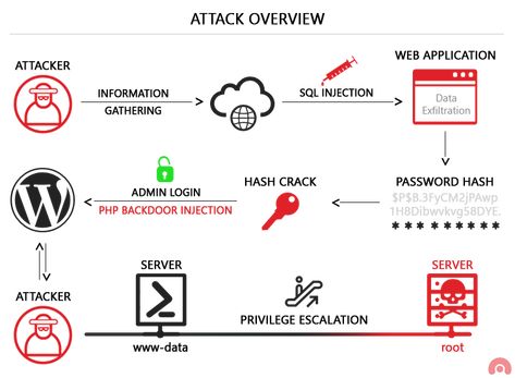 Exploiting SQL Injection: a Hands-on Example | Acunetix Sql Commands, Data Gathering, Coding Tutorials, Sql Injection, Database Management System, Web Security, Data Charts, Website Security, Security Tools