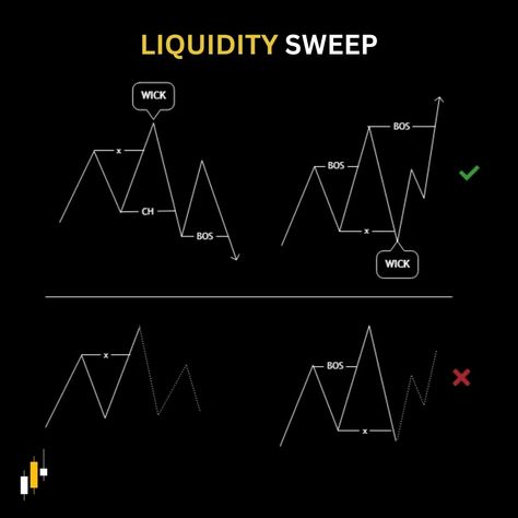 A liquidity sweep is not confirmed unless there's a structure break (CHOCH/BOS). #SMC #forex #trading Bos Trading, Liquidity Sweep, Trading Smc, Smc Trading, Trade Strategy, Market Structure, Money Trap, Investing Stocks, Stock Chart Patterns