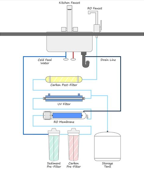 Need help installing your reverse osmosis + UV light system? Check our RO UV water purifier installation diagram on this page! Diy Reverse Osmosis System, Diffusion And Osmosis Worksheet, Whole House Reverse Osmosis System, Osmosis Diffusion Active Transport, Uv Water Purification System, Ro Water Purifier, Reverse Osmosis System, Light System, Reverse Osmosis