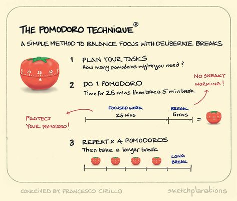 The Pomodoro Technique ® A super simple method to help you get your tasks done. Named after a pomodoro (tomato) kitchen timer, the essence of it involves considering in advance how many pomodoros you might need for what you want to get done, setting... Hindsight Bias, College Productivity, Loss Aversion, Pomodoro Method, The Pomodoro Technique, Pomodoro Timer, Eat The Frog, Cognitive Bias, Pomodoro Technique