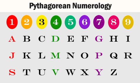 Numerology Alphabet Chart Pythagorean Numerology Calculation, Expression Number, Numerology Life Path, Numerology Numbers, Alphabet Matching, Numerology Chart, Alphabet Charts, Life Path Number, Life Path