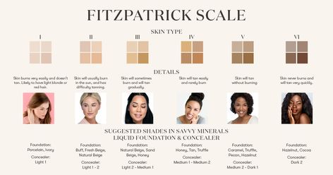 Fitzpatrick Scale, Skin Types Chart, Savvy Minerals, Scale Skin, Skin Facts, Beautiful Skin Care, Skin Burns, Yl Essential Oils, Foundation Colors