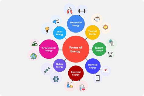 Use the bubble map template to determine suitable nouns and adjectives for your sentences or identify the relationships among your favorite characters. Bubble Map Template, Landscape Bubble Diagram, Architecture Buble Diagrams, Floor Plan Bubble Diagram, Hotel Bubble Diagram, Bubble Diagram Architecture Residence, Bubble Map, Bubble Diagram, Energy Forms