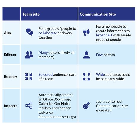 Graphic showing Team Site vs Communication Site Hr Sharepoint Design Ideas, Sharepoint Team Site Designs, Communication Framework, Internal Communications Plan, Internal Communications Strategy, Elements Of Communication Process, Change Management Communication Plan, Sharepoint Design, Microsoft Sharepoint