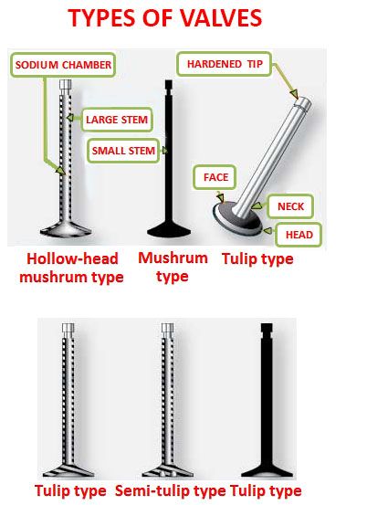 Engine Valves Construction | Car Construction Car Anatomy, Hydraulic Cars, Mechanical Engineering Design, Diesel Mechanics, Automobile Engineering, Bike Engine, Mechanic Garage, Engineering Tools, Automotive Mechanic