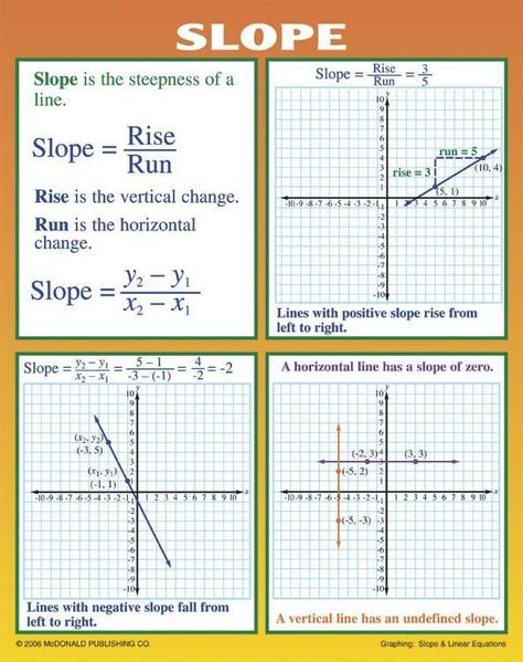 Graphing: Slope and Linear Equations Poster Set  This set of 4 posters includes everything you need to teach slope and linear equations, including:   A definition of slope  The slope-intercept form of a linear equation  How to graph a linear equation  The different types of lines  Examples and practice problems  Perfect for middle school and high school math Coordinate Plane Worksheets, Algebra Help, Graph Worksheet, Graphing Linear Equations, Teaching Math Strategies, Math Tutorials, Free Math Worksheets, Linear Equations, Math Strategies