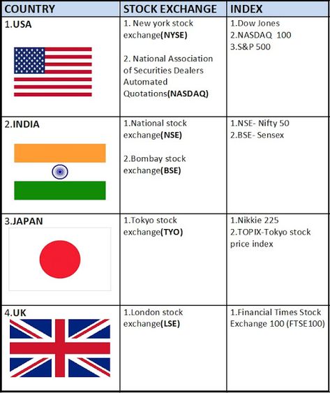 Stock Market Terminology, Bombay Stock Exchange, Stock Market Basics, Investment Analysis, Stock Chart Patterns, Forex Trading Training, Dividend Investing, Stock Trading Strategies, Money Strategy