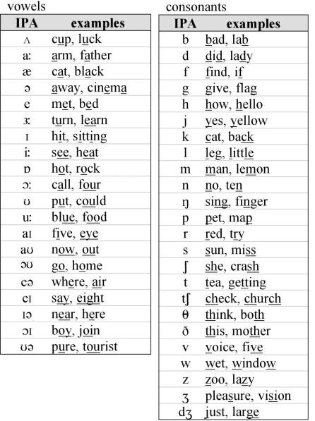 Listening and Pronunciation I – Fall Semester | Ipa Alphabet, Elven Language, English Phonetic Alphabet, Ipa Chart, Phonetic Chart, Phonetics English, English Phonetics, Vowel Chart, Phonetic Sounds