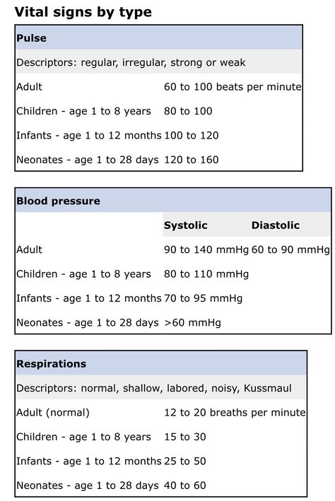 Normal Vital Signs Chart, Taking Vitals Signs, Normal Vital Signs Nursing Cheat Sheets, Osce Exam Nursing, Normal Vital Signs Nursing, Vital Signs Chart, Vital Signs Nursing, Normal Vital Signs, Nursing School Prep