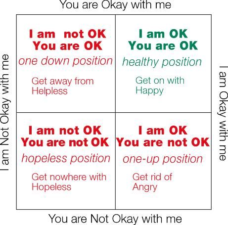 Eric Berne's classic psychological picture of people's existential life positions.  Also known as The OK Corral. Psychology Theory, Counselling Theories, Coaching Models, Drama Triangle, Ok Corral, Transactional Analysis, Existential Therapy, Parenting Adult Children, Business Knowledge