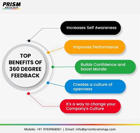 PRISM is the only 360° feedback profile that measures behavioral strengths, competencies, emotional intelligence and personality with options for mental toughness and career development assessment 💯 Take charge of your own development – Choose your plan! Contact our Experts TODAY! .. #prismbrainmap #prism #neuroscience #360degree #360degreefeedback #360degreefeedbacksoftware #360degreefeedbacktool #360degreereview #360degreeprism #employeeengagement #HR #humanresources #employeeexperience 360 Feedback Template, 360 Feedback, 360 Degree Feedback, Brain Mapping, Performance Review, Business Basics, Performance Reviews, Mental Toughness, Educational Leadership