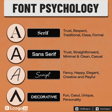 Font psychology refers to the study of how different fonts and typography choices can influence human perception, emotions, and behavior. Here are some examples. #Loogoio #logomaker #onlinelogo #logodesigner #fonts Font Psychology Typography, Font Psychology, Graphic Design Careers, Design Basics, Online Logo, Different Fonts, Font Types, The Study, Fun Design