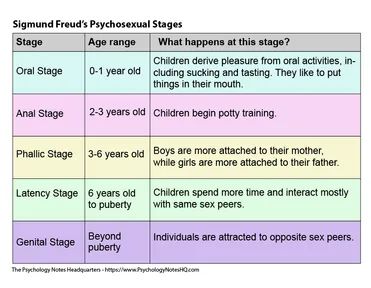 Freud Psychosexual Stages, Psychosexual Stages Of Development, Psychosexual Stages, Stages Of Human Development, Freud Theory, Trigonometry Worksheets, Number Words Worksheets, Theories Of Personality, Stages Of Development