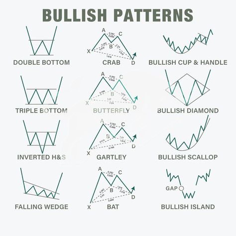 Important Bullish Patterns: . . . . 📌 I have created a helpful 3-step course for all new traders called the Equity & Options MasterClass 🔗Grab it on my website (Link in Bio) ⠀ (www.tmgo.in) Cup And Handle Chart Pattern, Bullish Chart Patterns, Bullish Patterns, Bullish Candlestick Patterns, Chart Patterns Trading, Investing Infographic, Volatility Index, Candlestick Pattern, Trading Plan