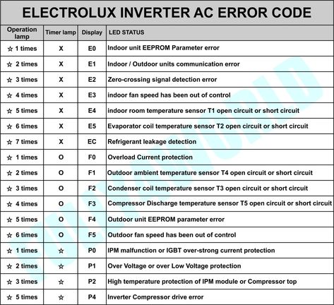 Electrolux Inverter AC Error codes and troubleshooting - FULLY4WORLD I Hop, Inverter Ac, Refrigeration And Air Conditioning, Hvac Repair, Error Code, Compressor, Air Conditioning, Split, Repair