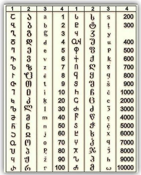 The history of Georgian can conventionally be divided into: Early Old Georgian: 5th–8th centuries Classical Old Georgian: 9th–11th centuries Middle Georgian: 11th/12th–17th/18th centuries Modern Georgian: 17th/18th century – present. Georgian is a Kartvelian language spoken by Georgians. It is the official language of Georgia, a country in the Caucasus. Georgian is written in its own unique writing system, the Georgian script. Old Georgian Alphabet, Georgian Alphabet, Georgian Language, Druid Symbols, Fictional Languages, Modern Georgian, Character Symbols, Ancient Writing, Ancient Egypt History