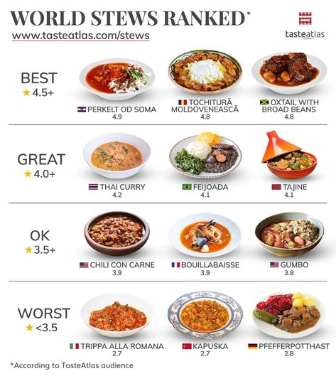 Taste Atlas, Culinary Cooking, Food Knowledge, Food Infographic, Foreign Food, Around The World Food, Food From Around The World, Food Info, Cooking Basics