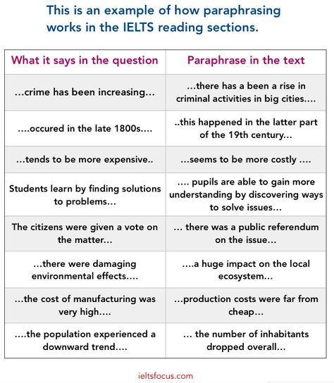 IELTS reading, paraphrasing, skimming, scanning in IELTS reading. IELTS academic and general exam. Ielts Tips And Tricks, Paraphrasing Tips, Ielts Reading Tips, Ielts Reading Academic, Writing Task 2 Ielts Academic, Ielts Reading Tips General, Ielts Writing Task 1 Process Vocabulary, Ielts Writing Task 2 General, Ielts Listening Tips Academic