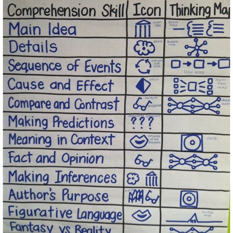 Depth and Complexity icons for impact | Comprehension domains with depth & complexity ... | Classroom Obses... Thinking Map, Depth And Complexity, Thinking Maps, Classroom Anchor Charts, Reading Anchor Charts, Mind Maps, 5th Grade Reading, Visual Thinking, Language Art