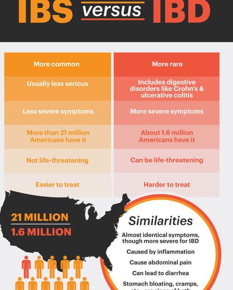 IBS vs. IBD  Visit goprobioticbenefits.com  #probiotics #probioticskincare #probioticsupport #probioticsforlife #probioticsupplement #probioticsforthewin #probioticsoda #guthelath #probiotics101 #guthealthmatters #guthealthy #guthealthiskey #guthealthiseverything Ibd Symptoms, Natural Migraine Relief, Ibs Fodmap, Abdominal Pain Relief, Ibs Diet, Bloated Stomach, Inflammation Causes, Food Poisoning, Migraine Relief