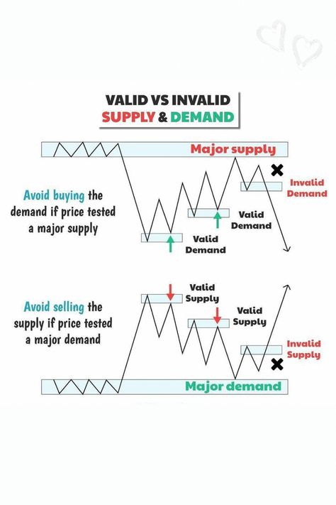 Options offer us the ability to generate profits regardless of whether the price action is upwards or downwards. Use call options for an swing upwards and put options for a downward swing. #swingtradingideas Supply And Demand Trading Patterns, Qml Trading, Forex Supply And Demand, Supply And Demand Trading Strategy, Ict Forex Trading, Forex Trading Smc, Ict Trading Strategy, Smc Trade, Smc Trading