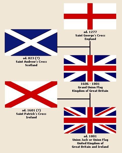 The story of the Union Jack. World History Facts, United Kingdom Map, England Flag, Scotland History, Uk History, Uk Flag, British Flag, Kingdom Of Great Britain, English History