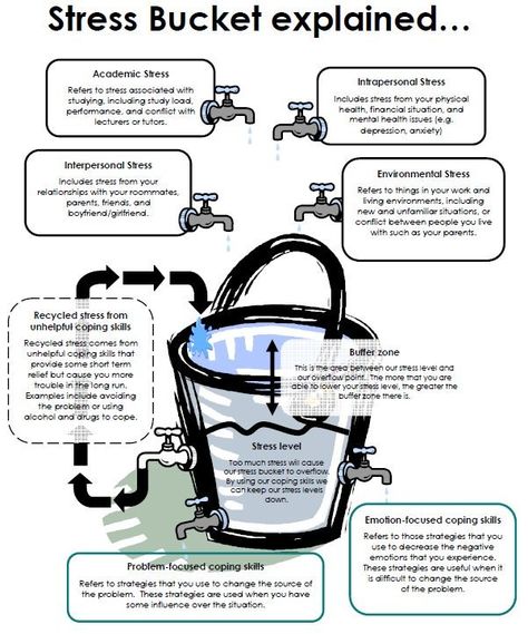 Stress Bucket Group Therapy Activities, Mental Health Activities, Tom Parker, Mental Health Therapy, Therapeutic Activities, Counseling Activities, Art Therapy Activities, Mental Health And Wellbeing, Therapy Worksheets