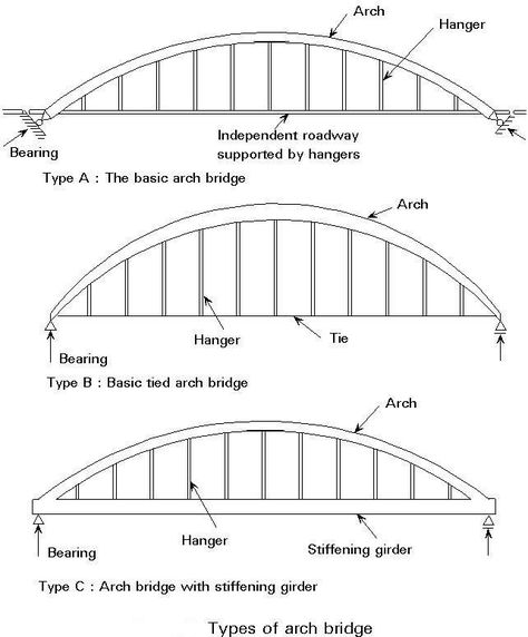 Arch Bridge Design, Tie Hanger, Arch Bridge, Bridge Design, Bing Images, Arch, Bridge, Sign Up, Design Inspiration