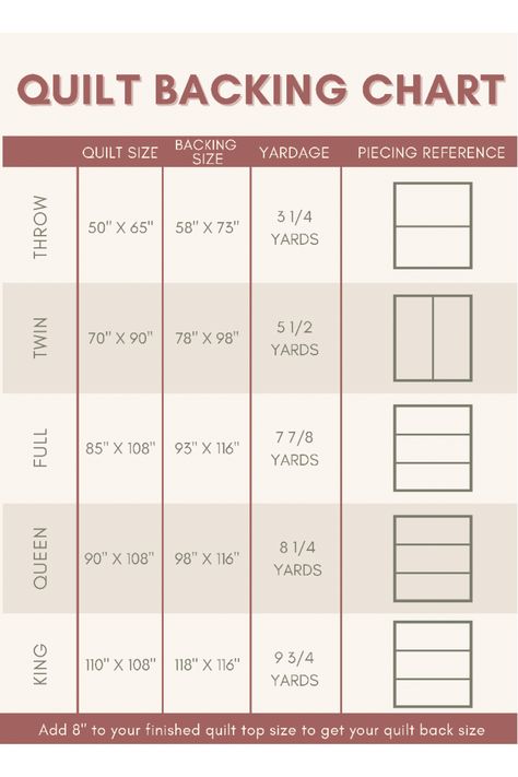 Quilt Yardage Chart, 5 Fabric Quilt Pattern Simple, Yardage Chart For Quilts, Fabric Measurement Chart, How Many Blocks For A Quilt, Quilting Designs Beginner, Quilting Hacks Tips, Standard Quilt Size Chart, Quilt Hacks Tips