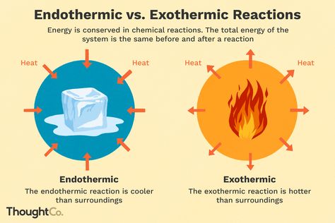 Find instructions for performing your own hot and cold chemistry experiments while learning about endothermic and exothermic chemical reactions. Chemistry Motivation, Academic Comeback, Exothermic Reaction, Factoring Polynomials, Chemistry Basics, Physics Lessons, Study Chemistry, Study Biology, Gcse Science