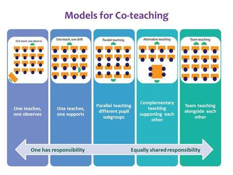 Collaborative Teaching, Team Teaching, Teacher Info, Co Teaching, Teaching Plan, Inclusion Classroom, Teachers Corner, Instructional Coaching, Life Learning