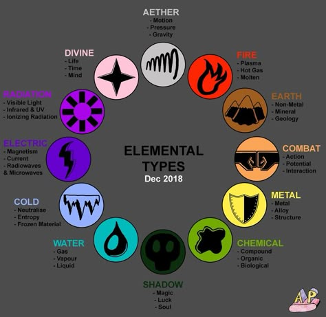 Fantasy Elements Chart, Different Super Powers, Type Of Magical Powers, Supernatural Powers Magic, Magic Elements List, Fantasy Powers Ideas, Music Powers Magic, Different Kinds Of Magic, Fictional Powers