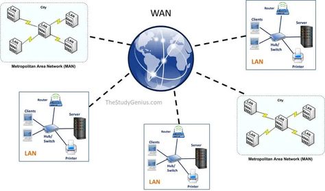 WAN Network 33 Different types of networks- PAN, LAN, MAN, WAN Types Of Network Topology, Teaching Computer Skills, Metropolitan Area Network, Personal Area Network, Basic Electrical Engineering, Osi Model, Wide Area Network, Lan Network, Types Of Network