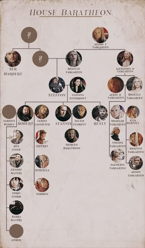 Westeros Names, Game Of Thrones Family Tree, Got Family Tree, Game Of Thrones Names, Lannister Family, Game Of Thrones Sigils, Game Of Thrones Illustrations, Dessin Game Of Thrones, Targaryen Family Tree