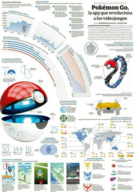 Search Pinterest, Scientific Poster, Pokemon Project, Presentation Board Design, Information Visualization, Info Board, Data Visualization Design, Graphic Design Infographic, Infographic Poster