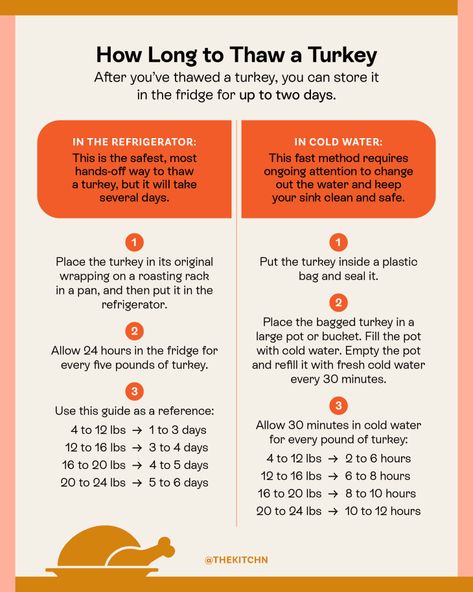 When To Thaw The Turkey, How Many Days To Thaw A Frozen Turkey, How Long Does It Take To Thaw A Turkey, Turkey Defrost Chart, Thaw Turkey Frozen, How Long To Defrost A Turkey, How To Thaw A Turkey Quickly, Defrosting Turkey Frozen, Thawing A Turkey Frozen