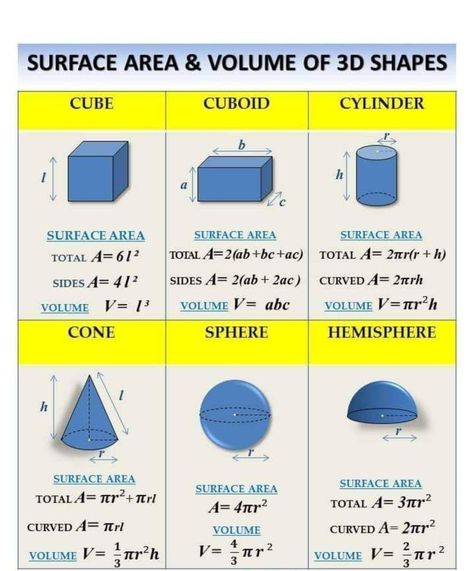 Surface Areas And Volumes, Surface Area Of 3d Shapes, Surface Area And Volume Formulas, Volume Of 3d Shapes, Simplify Math, Surface Area And Volume, Volume Math, Algebra Formulas, Geometry Projects