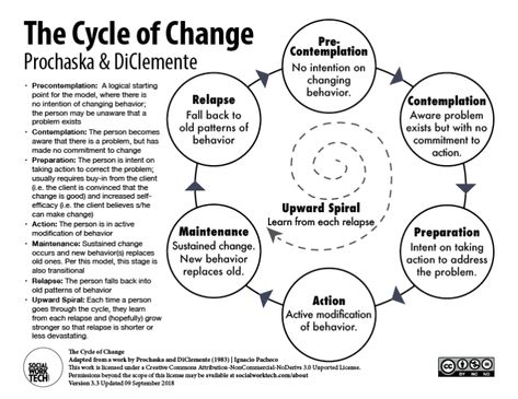 The Stages of Change (Prochaska & DiClemente) – Social Work Tech Clinical Social Work Exam, Nce Study, Case Management Social Work, Lcsw Exam Prep, Social Work Theories, Change Worksheet, Lcsw Exam, Stages Of Change, Counselling Resources