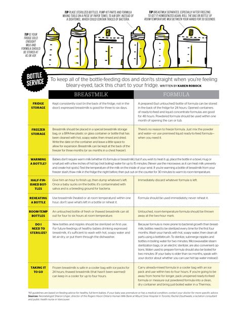 Great chart explaining how to take care of milk in a bottle be it breast milk or formula Kat Diy, Formula Feeding, Newborn Hacks, Baby Sleep Problems, Breastfeeding And Pumping, After Baby, Breastfeeding Tips, Baby Formula, Bottle Feeding