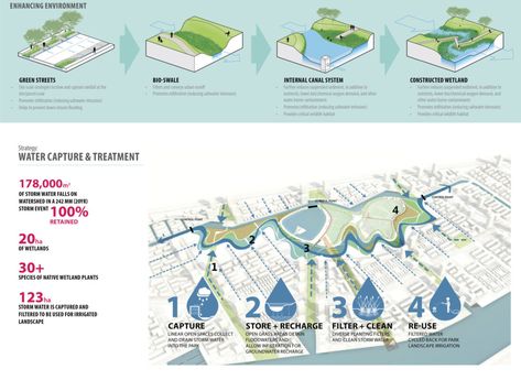 Chongming Island Xincunsha Master Plan – Sasaki Sponge City, Landscape Diagram, Urban Design Diagram, Stormwater Management, Wetland Park, Tourism Development, Architecture Landscape, Landscape And Urbanism, Water Cycle