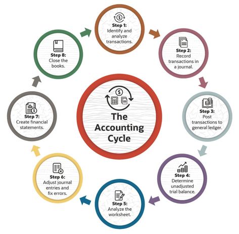 What Is Accounting, Journal Entries Accounting, Principles Of Accounting Notes, Accounting Cycle, Trial Balance, Accounting Process, Accounting Office, General Ledger, Accounting Principles