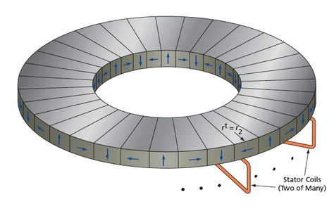 Figure 2. An Axial Halbach Magnetic Bearing includes a symmetrical disk version of the Halbach array of Figure 1 plus multiple stator coils in a symmetrical array below the magnet disk. For simplicity, only two of the stator coils are shown. Small Generators, Magnetic Motor, Mechanical Projects, Electromagnetic Induction, Free Energy Generator, Free Energy, Futuristic Cars, New Energy, Electronics Projects