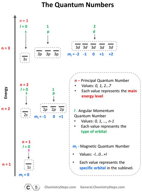 Atomic Orbitals Chemistry, Quantum Numbers Chemistry Notes, Atomic Orbitals, Quantum Numbers, Academic Notes, Cosmetic Science, Atomic Model, Mathematical Formulas, Chemistry Lesson Plans